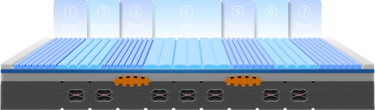 Foam Zoned Cutting Technology